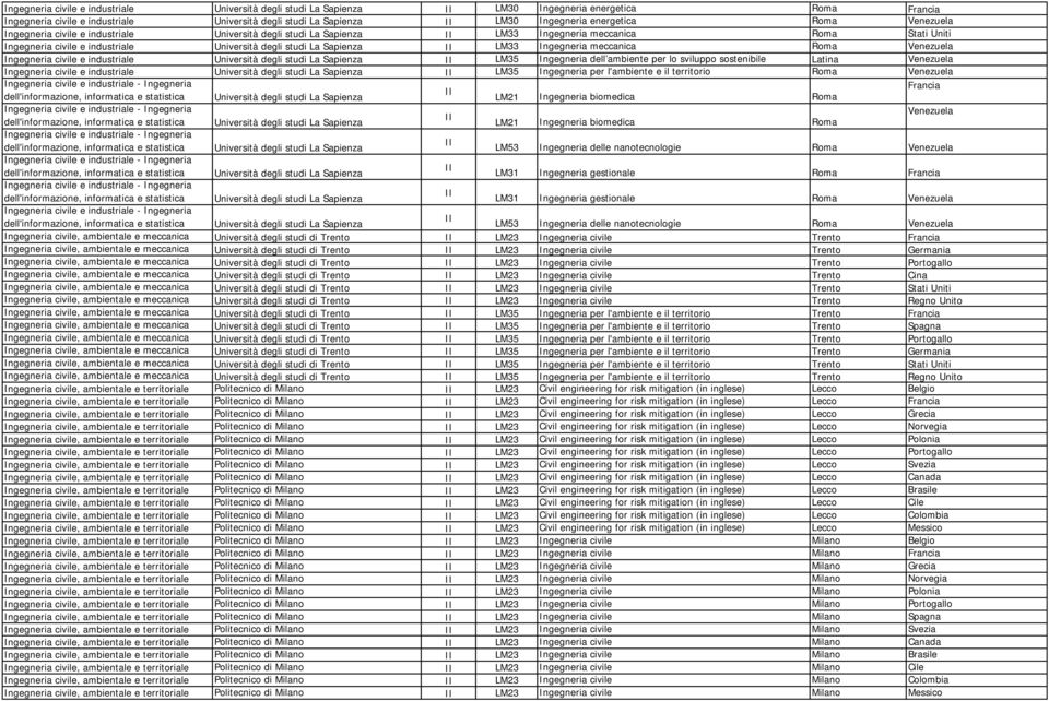 Venezuela Ingegneria civile e industriale LM35 Ingegneria per l'ambiente e il territorio Roma Venezuela Ingegneria civile e industriale - Ingegneria Francia dell'informazione, informatica e