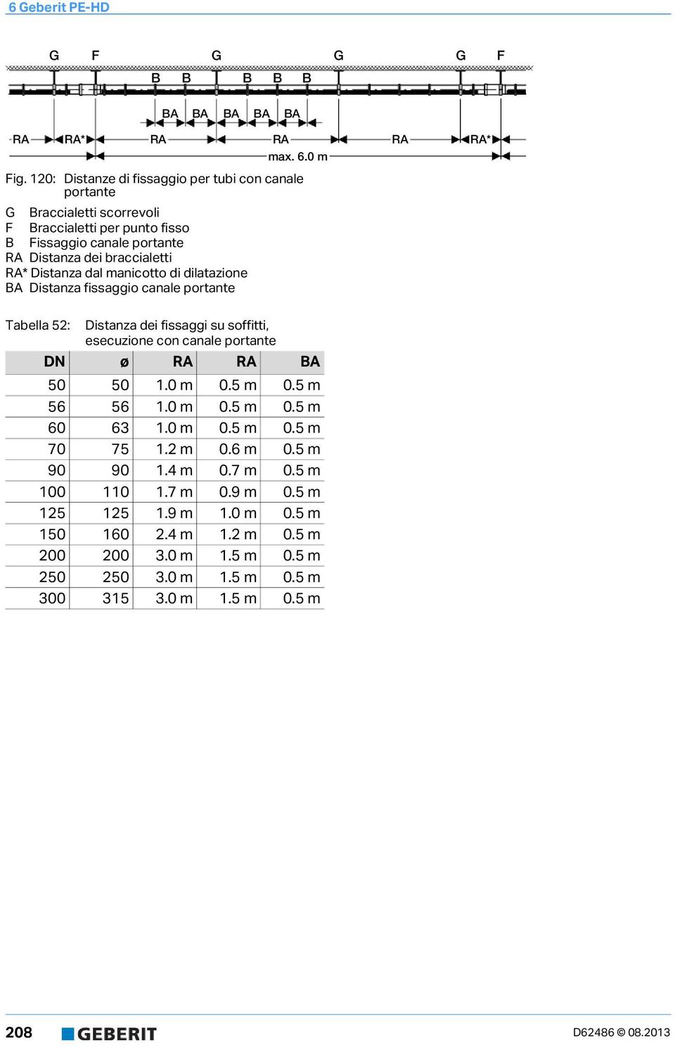 Distanza al manicotto i ilatazione BA Distanza fissaggio canale portante RA max. 6.