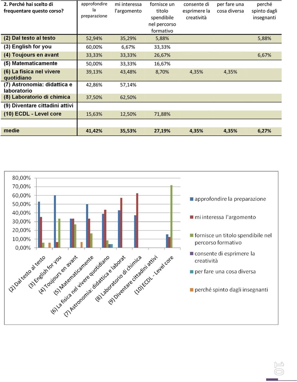 perché spinto dagli insegnanti (2) Dal testo al testo 52,94% 35,29% 5,88% 5,88% (3) English for you 60,00% 6,67% 33,33% (4) Toujours en avant 33,33% 33,33% 26,67% 6,67%