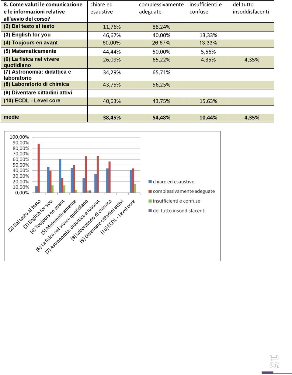 13,33% (4) Toujours en avant 60,00% 26,67% 13,33% del tutto insoddisfacenti (5) Matematicamente 44,44% 50,00% 5,56% (6) La fisica nel vivere