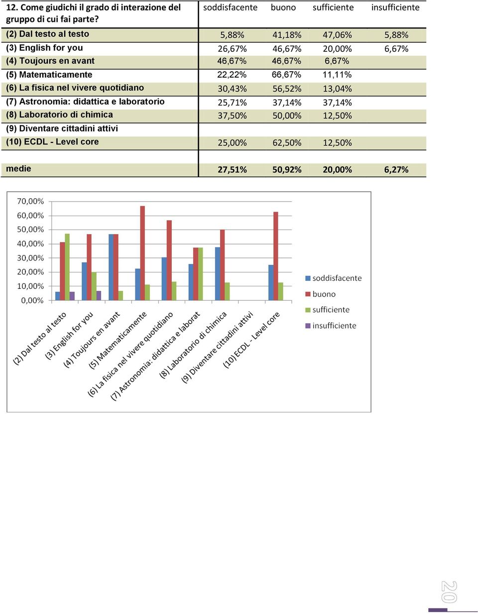 20,00% 6,67% (4) Toujours en avant 46,67% 46,67% 6,67% (5) Matematicamente 22,22% 66,67% 11,11% (6) La fisica nel vivere quotidiano