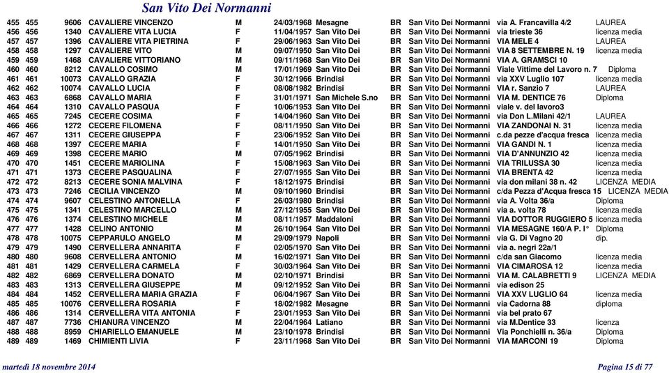 BR San Vito Dei Normanni VIA MELE 4 LAUREA 458 458 1297 CAVALIERE VITO M 09/07/1950 San Vito Dei BR San Vito Dei Normanni VIA 8 SETTEMBRE N.