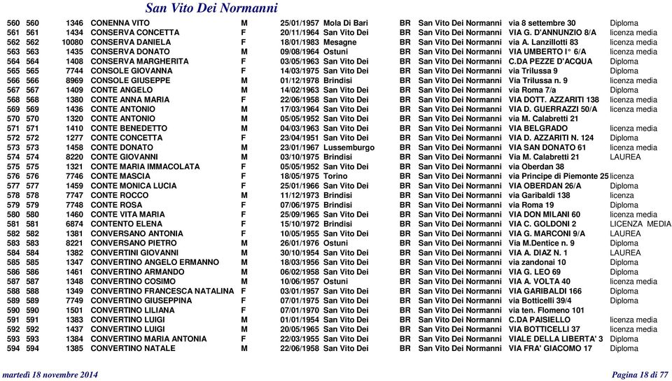 Lanzillotti 83 licenza media 563 563 1435 CONSERVA DONATO M 09/08/1964 Ostuni BR San Vito Dei Normanni VIA UMBERTO I 6/A licenza media 564 564 1408 CONSERVA MARGHERITA F 03/05/1963 San Vito Dei BR