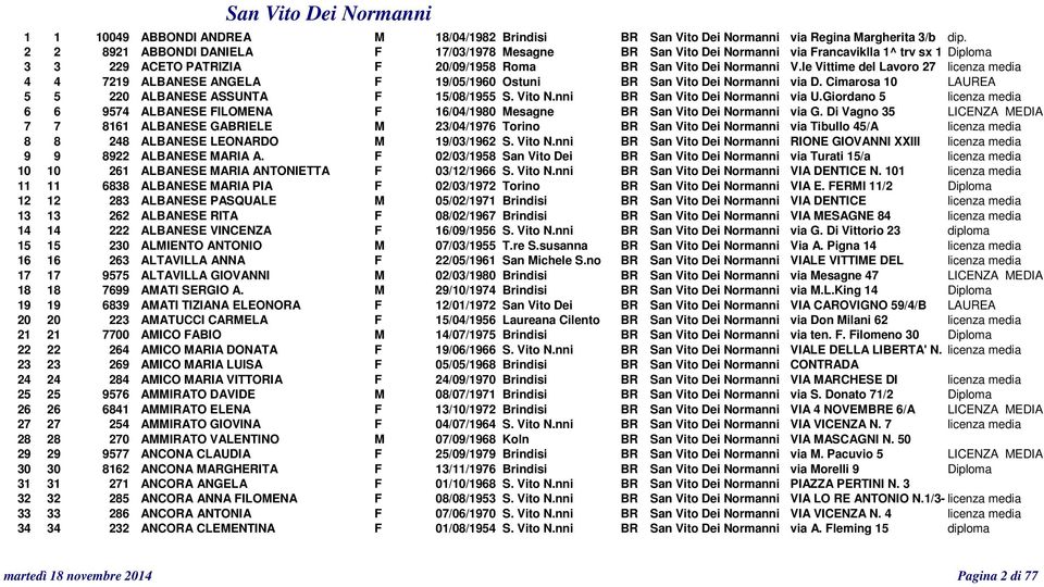 le Vittime del Lavoro 27 licenza media 4 4 7219 ALBANESE ANGELA F 19/05/1960 Ostuni BR San Vito Dei Normanni via D. Cimarosa 10 LAUREA 5 5 220 ALBANESE ASSUNTA F 15/08/1955 S. Vito N.