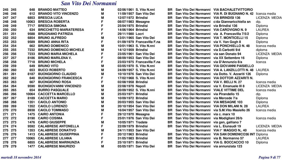 42 licenza media 247 247 6853 BRESCIA LUCA M 12/07/1972 Brindisi BR San Vito Dei Normanni VIA BRINDISI 136 LICENZA MEDIA 248 248 10063 BRESCIA ROBERTA F 08/07/1983 Mesagne BR San Vito Dei Normanni