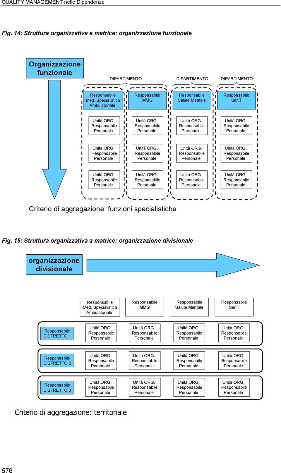 DIPARTIMENTO Med. Specialistica Ambulatoriale MMG Salute Mentale Ser.T Criterio di aggregazione: funzioni specialistiche Fig.