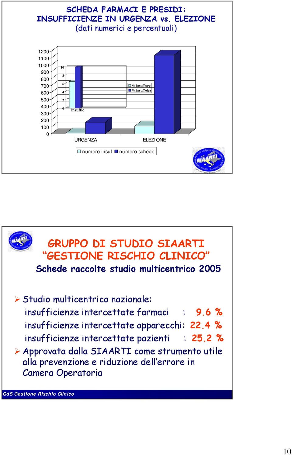 schede GRUPPO DI STUDIO SIAARTI GESTIONE RISCHIO CLINICO Schede raccolte studio multicentrico 25 Studio multicentrico nazionale: insufficienze