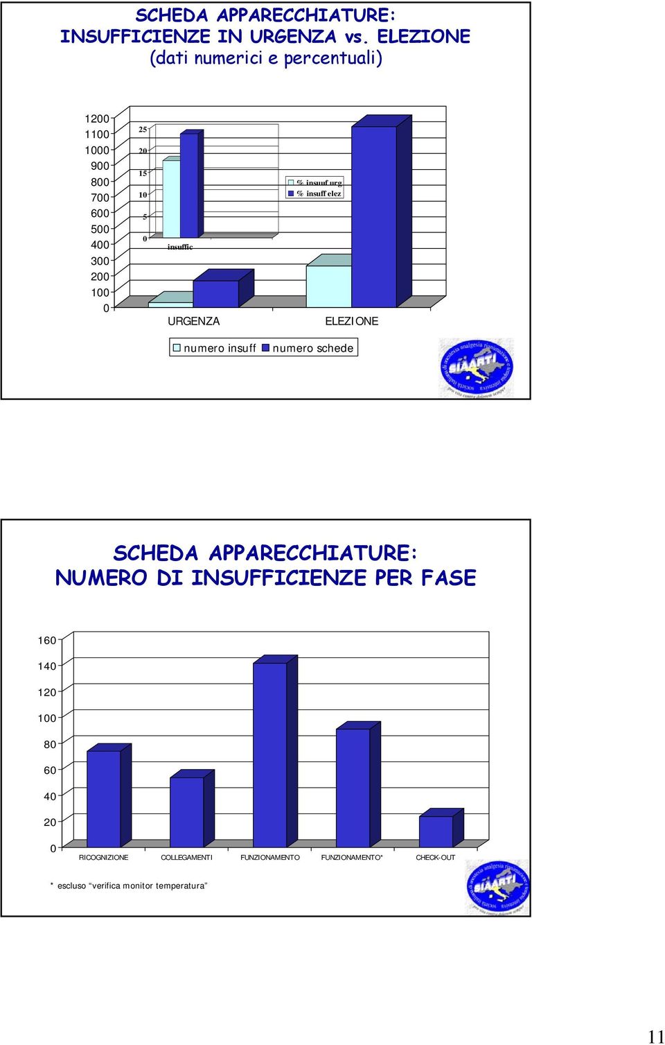 insuuf urg % insuff elez ELEZIONE numero insuff numero schede SCHEDA APPARECCHIATURE: NUMERO DI