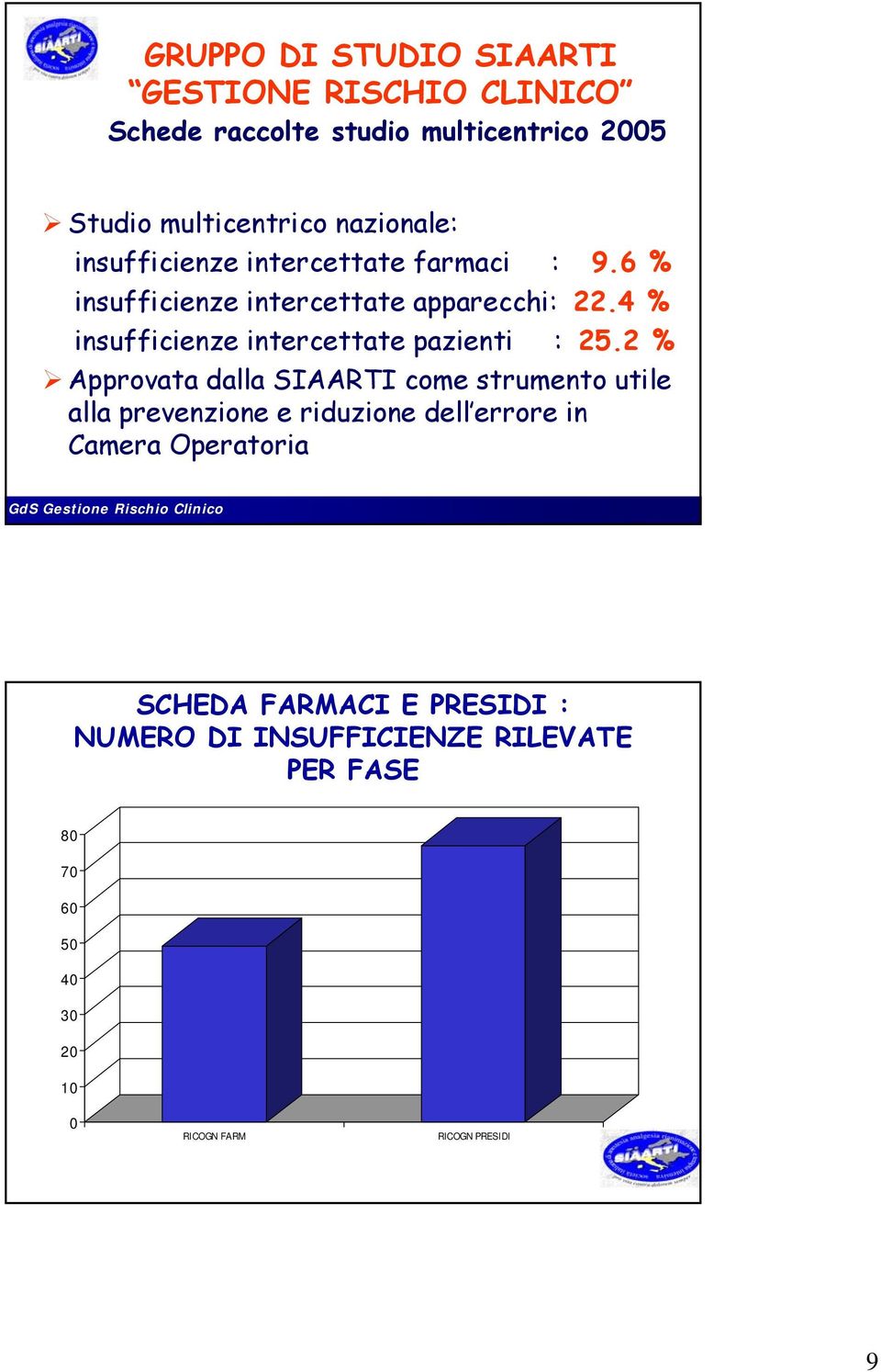 4 % insufficienze intercettate pazienti : 25.