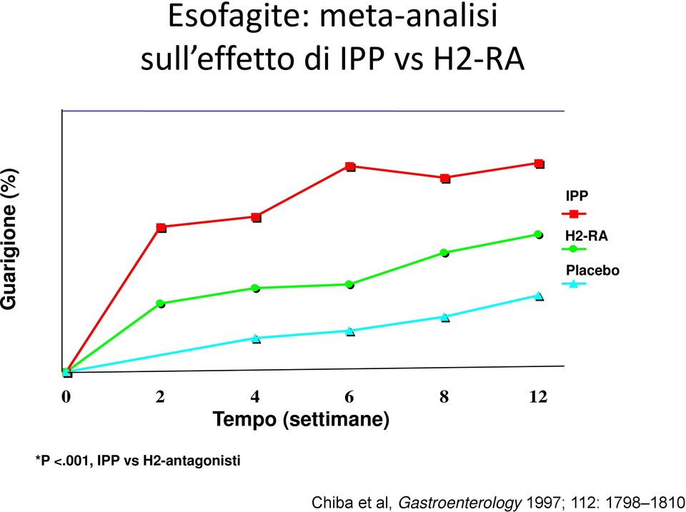 0 2 4 6 8 12 Tempo (settimane) *P <.