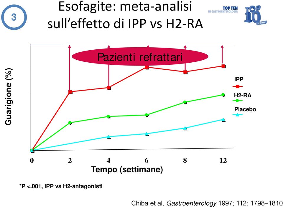 Placebo 0 0 2 4 6 8 12 Tempo (settimane) *P <.