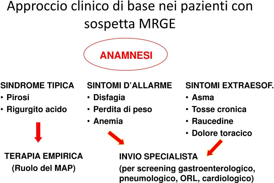 Pirosi Rigurgito acido Disfagia Perdita di peso Asma Tosse cronica Anemia Raucedine