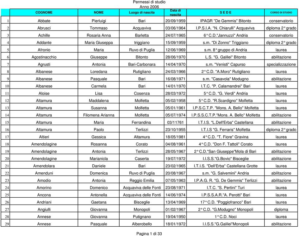 m. 8 gruppo di Andria laurea 6 Agostinacchio Giuseppe Bitonto 28/06/1970 L.S. "G. Galilei" Bitonto abilitazione 7 Agrusti Antonia Bari-Carbonara 14/04/1970 s.m. "Venisti" Capurso specializzazione 8 Albanese Loredana Rutigliano 24/03/1966 2 C.