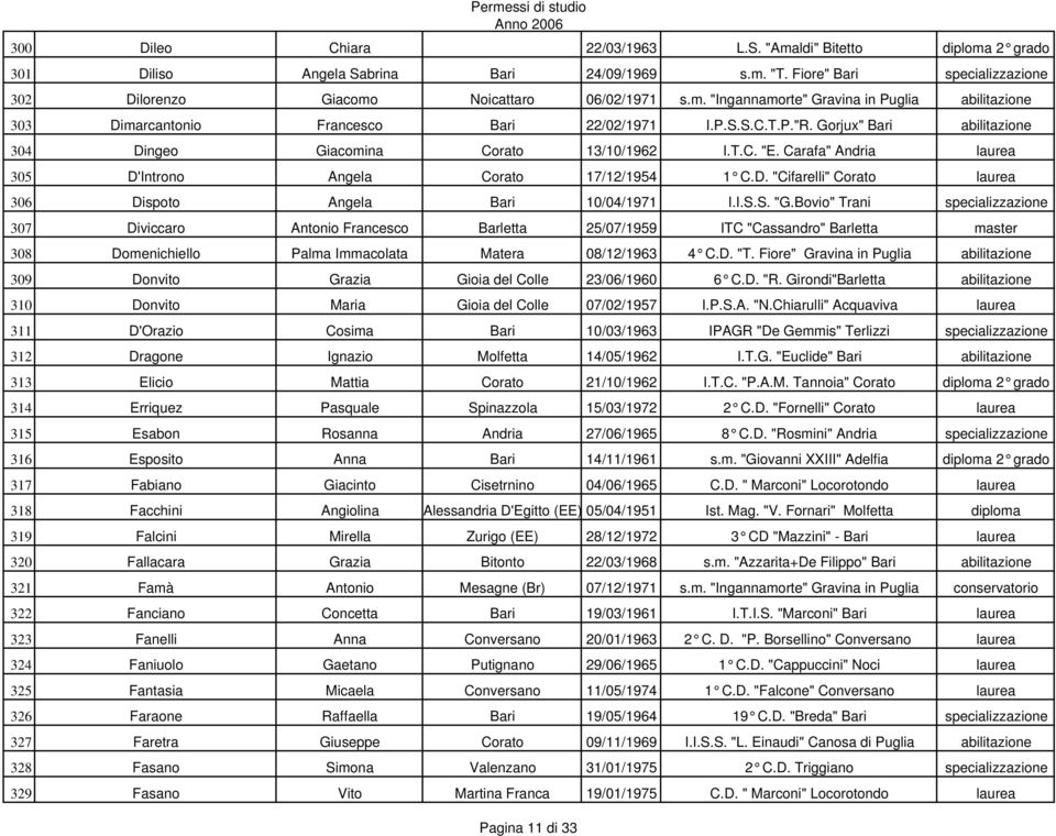 I.S.S. "G.Bovio" Trani specializzazione 307 Diviccaro Antonio Francesco Barletta 25/07/1959 ITC "Cassandro" Barletta master 308 Domenichiello Palma Immacolata Matera 08/12/1963 4 C.D. "T.