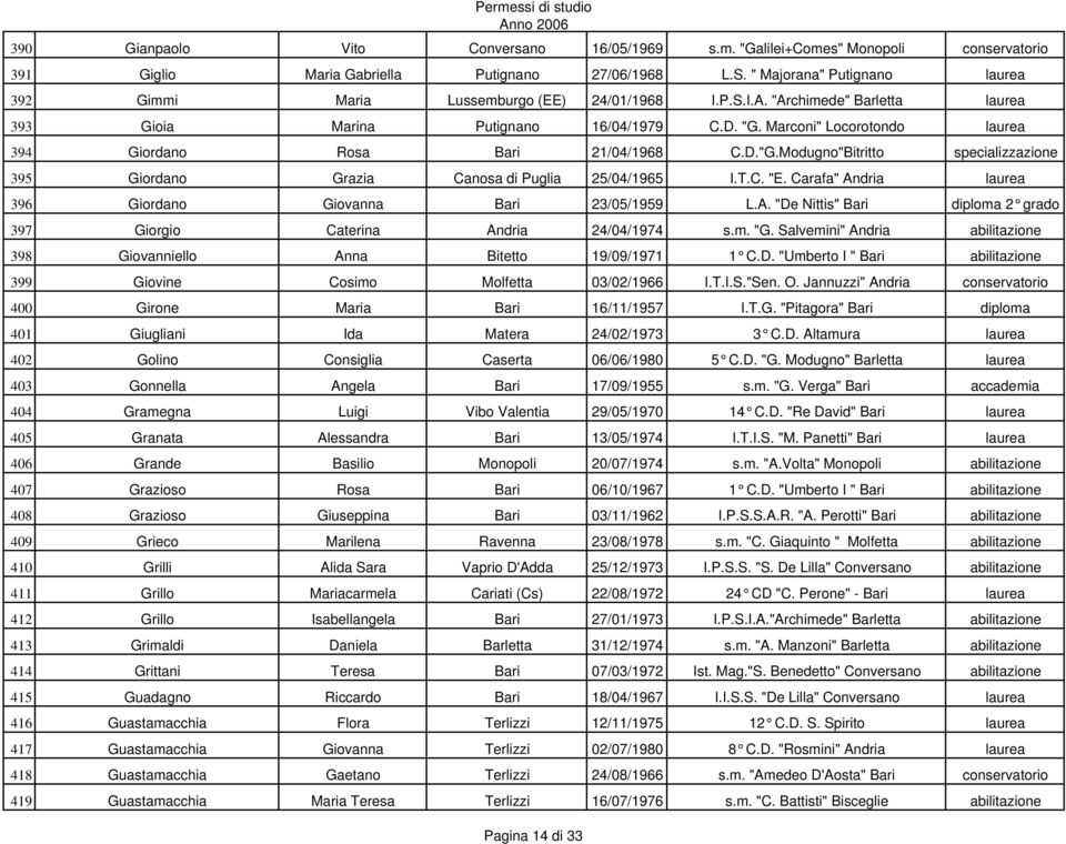 Marconi" Locorotondo laurea 394 Giordano Rosa Bari 21/04/1968 C.D."G.Modugno"Bitritto specializzazione 395 Giordano Grazia Canosa di Puglia 25/04/1965 I.T.C. "E.