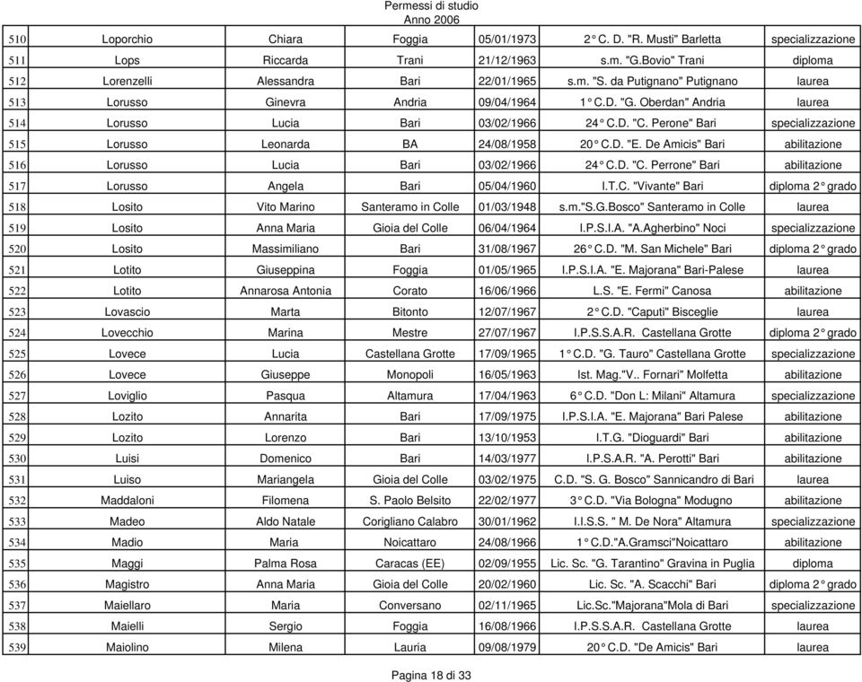 Perone" Bari specializzazione 515 Lorusso Leonarda BA 24/08/1958 20 C.D. "E. De Amicis" Bari abilitazione 516 Lorusso Lucia Bari 03/02/1966 24 C.D. "C.