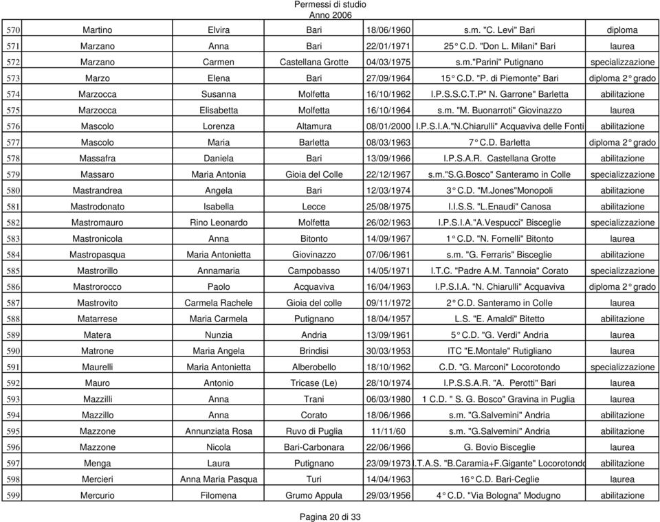 Buonarroti" Giovinazzo laurea 576 Mascolo Lorenza Altamura 08/01/2000 I.P.S.I.A."N.Chiarulli" Acquaviva delle Fonti abilitazione 577 Mascolo Maria Barletta 08/03/1963 7 C.D.