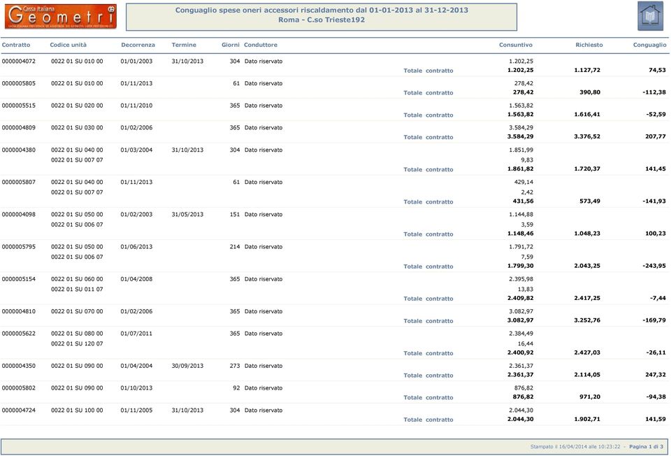 127,72 74,53 0000005805 01 SU 010 00 01/11/2013 61 Dato riservato 278,42 Totale contratto 278,42 390,80-112,38 0000005515 01 SU 020 00 01/11/2010 365 Dato riservato 1.563,82 Totale contratto 1.