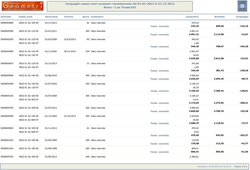 113,98-22,67 0000005255 01 SU 120 00 01/02/2009 31/03/2013 90 Dato riservato 542,63 01 SU 140 07 1,66 Totale contratto 544,29 708,57-164,28 0000004069 01 SU 130 00 01/11/2002 30/11/2013 334 Dato