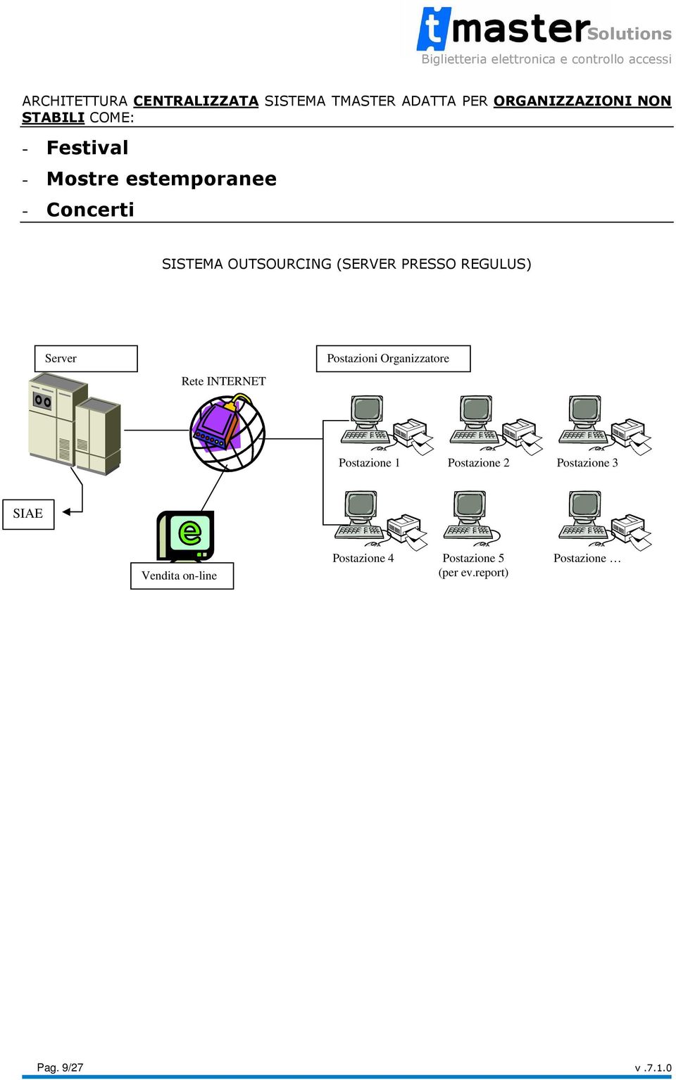 Server TMASTER Rete INTERNET Postazioni Organizzatore Postazione 1 Postazione 2