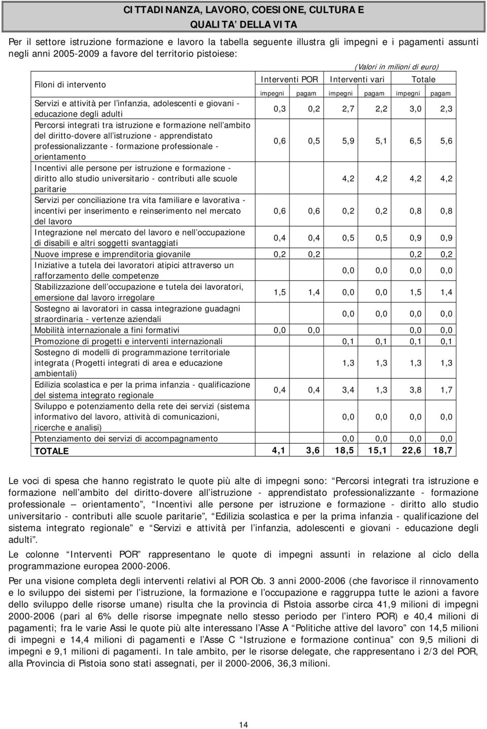 adolescenti e giovani - educazione degli adulti 0,3 0,2 2,7 2,2 3,0 2,3 Percorsi integrati tra istruzione e formazione nell ambito del diritto-dovere all istruzione - apprendistato