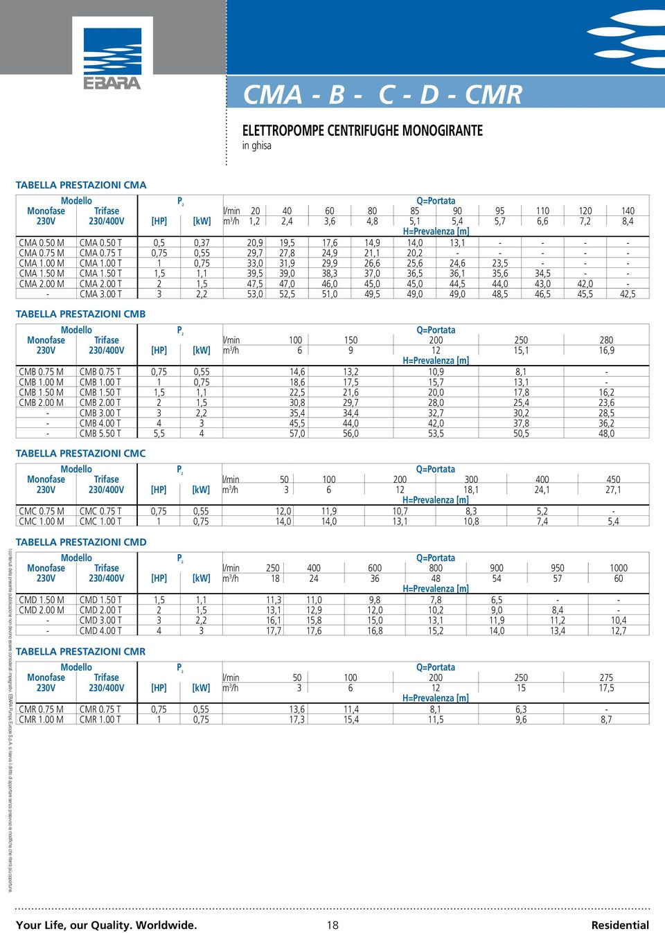 00 M CMA 1.00 T 1 0,75 33,0 31,9 29,9 26,6 25,6 24,6 23,5 - - - CMA 1.50 M CMA 1.50 T 1,5 1,1 39,5 39,0 38,3 37,0 36,5 36,1 35,6 34,5 - - CMA 2.00 M CMA 2.