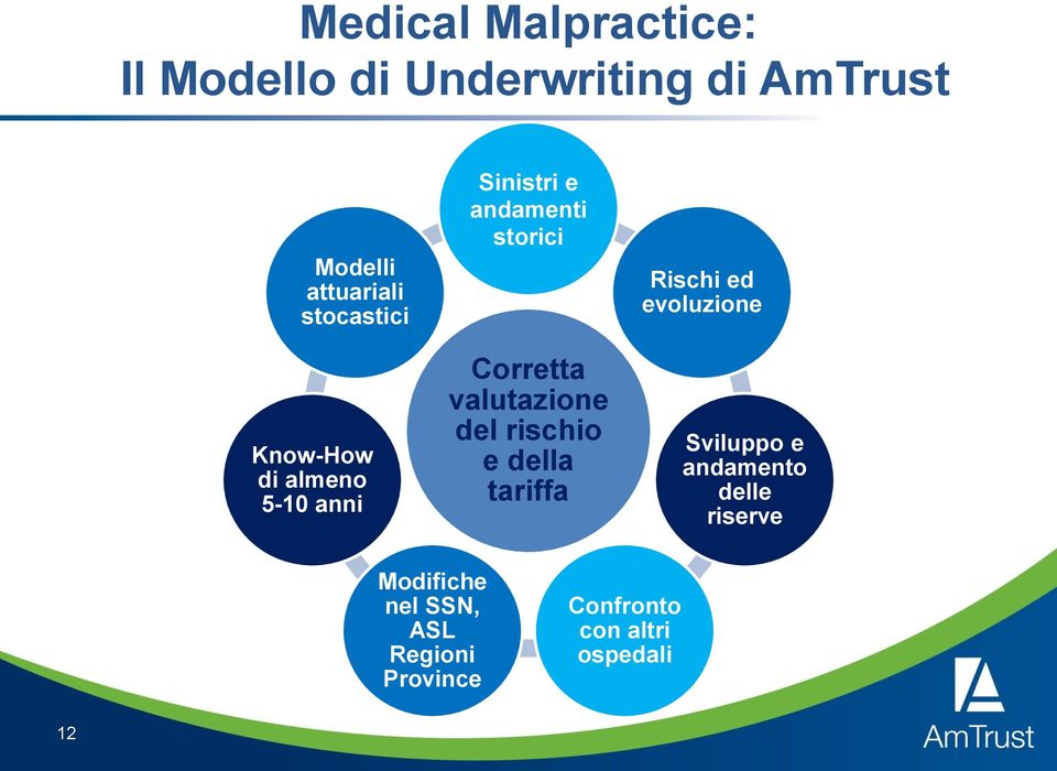 5-10 anni Corretta valutazione del rischio e della tariffa Sviluppo e andamento