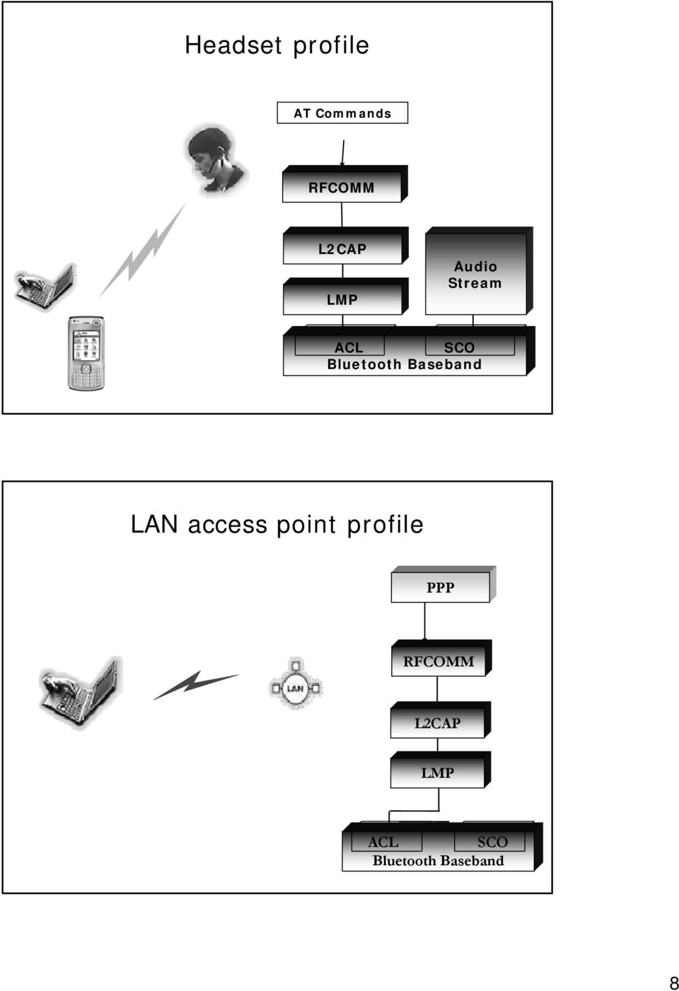Bluetooth Baseband LAN access point