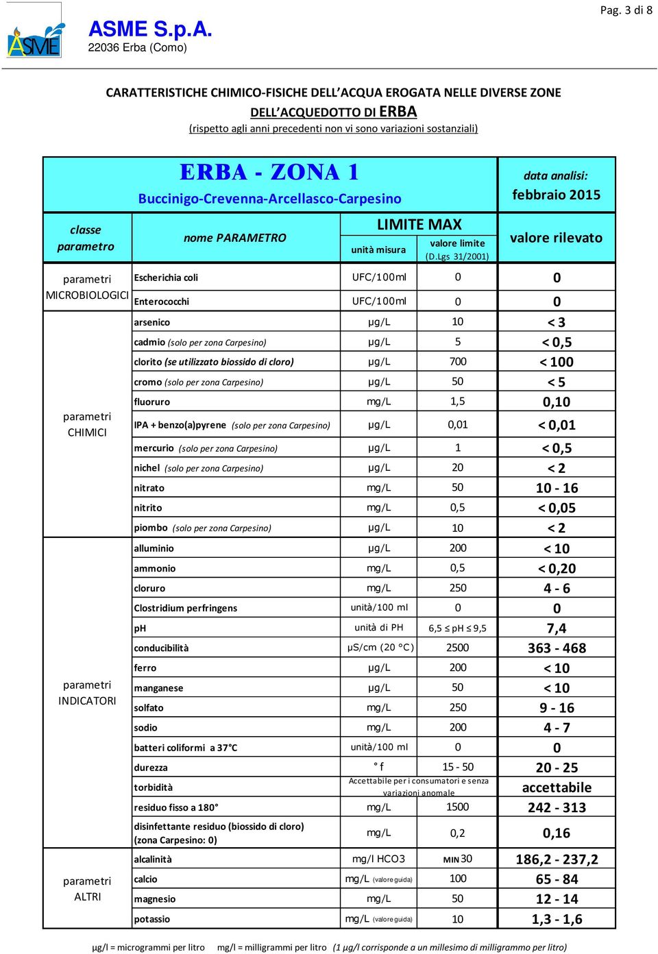 mg/l 1,5 0,10 IPA + benzo(a)pyrene (solo per zona Carpesino) μg/l 0,01 < 0,01 mercurio (solo per zona Carpesino) μg/l 1 < 0,5 nichel (solo per zona Carpesino) μg/l 20 < 2 nitrato mg/l 50 10-16 piombo