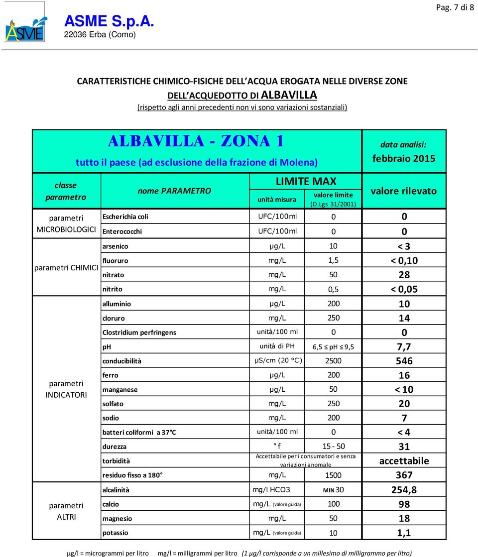 mg/l 250 14 ph unità di PH 6,5 ph 9,5 7,7 conducibilità μs/cm (20 C) 2500 546 ferro μg/l 200 16 solfato mg/l 250 20 sodio mg/l 200 7 batteri coliformi a 37 C unità/100 ml