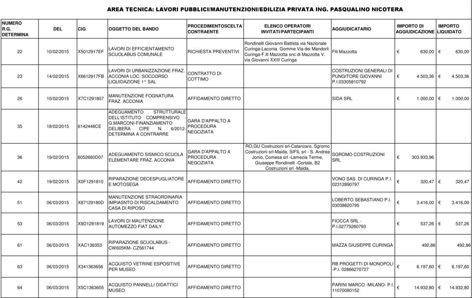 DETERMINA DEL CIG OGGETTO DEL BANDO PROCEDIMENTOSCELTA CONTRAENTE ELENCO OPERATORI INVITATI/PARTECIPANTI AGGIUDICATARIO IMPORTO DI AGGIUDICAZIONE IMPORTO LIQUIDATO 22 10/02/2015 X5012917EF LAVORI DI