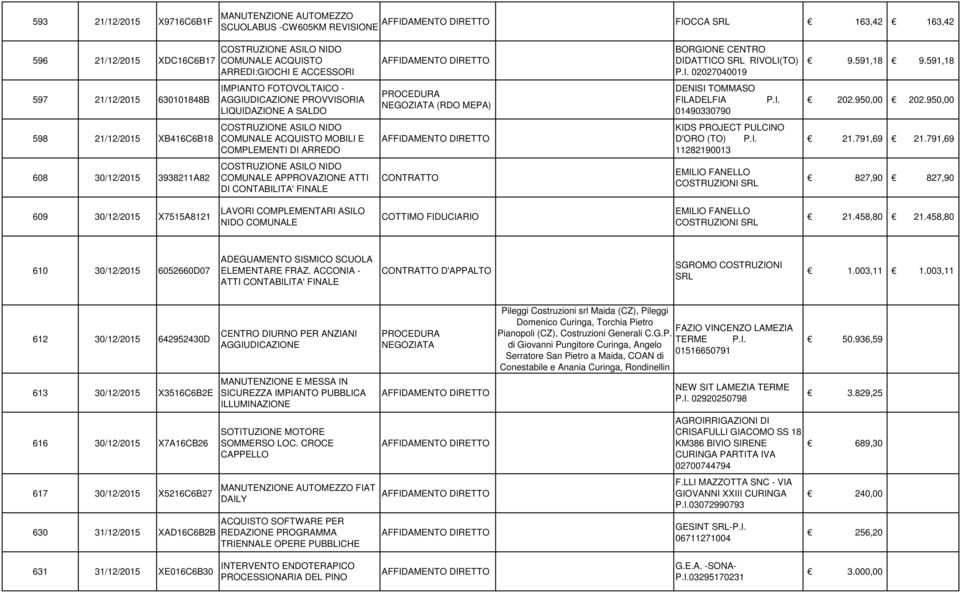 591,18 597 21/12/2015 630101848B IMPIANTO FOTOVOLTAICO - AGGIUDICAZIONE PROVVISORIA LIQUIDAZIONE A SALDO NEGOZIATA (RDO MEPA) DENISI TOMMASO FILADELFIA P.I. 01490330790 202.950,00 202.