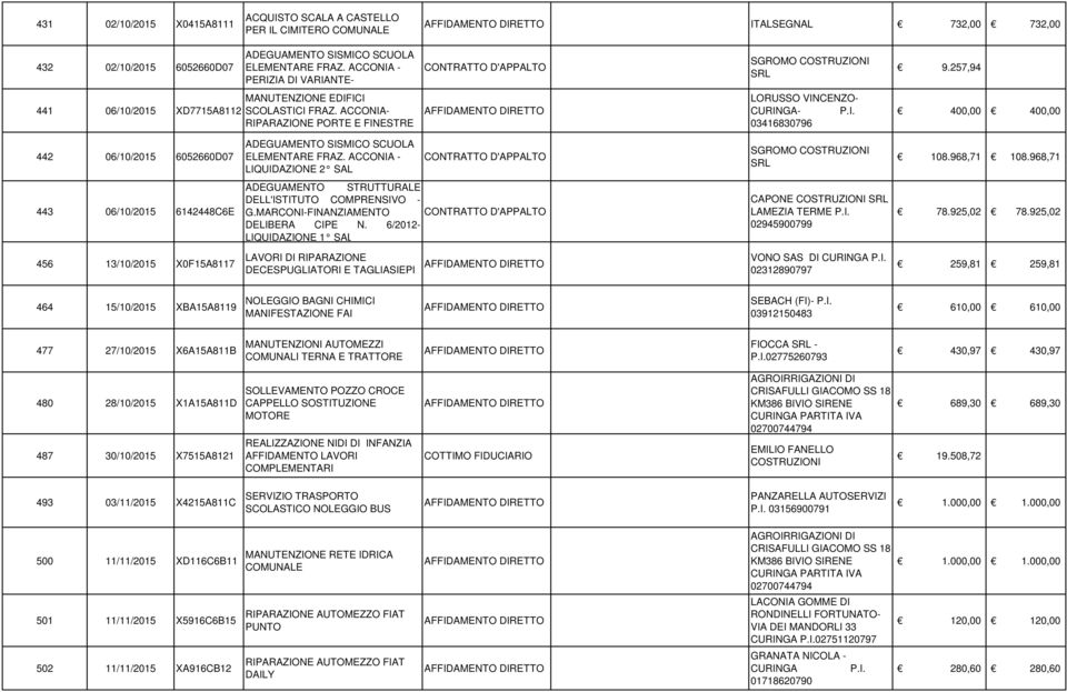 ACCONIA- RIPARAZIONE PORTE E FINESTRE LORUSSO VINCENZO- CURINGA- P.I. 03416830796 400,00 400,00 442 06/10/2015 6052660D07 ADEGUAMENTO SISMICO SCUOLA ELEMENTARE FRAZ.