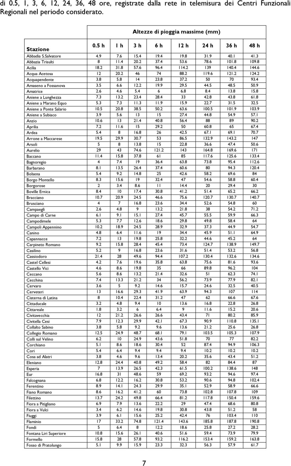 6 Acqua Acetosa 12 20.2 46 74 88.2 119.6 121.2 124.2 Acquapendente 3.8 5.8 14 23.8 37.2 50 70 93.4 Amaseno a Fossanova 3.5 6.6 12.2 19.9 29.5 44.5 48.5 50.9 Amatrice 2.6 4.6 5.4 6 6.8 8.4 13.8 15.