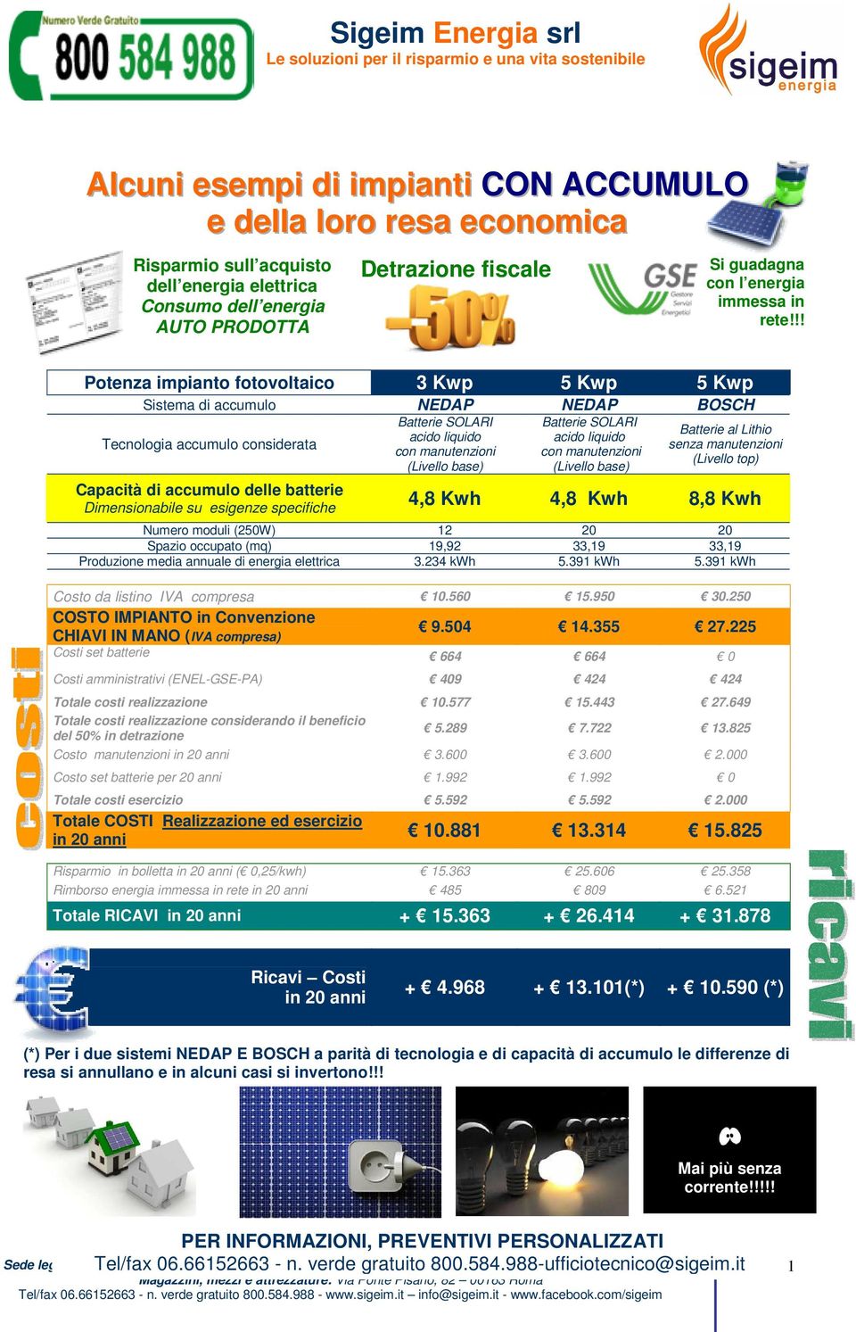 !! Potenza impianto fotovoltaico 3 Kwp 5 Kwp 5 Kwp Sistema di accumulo NEDAP NEDAP BOSCH Batterie SOLARI Batterie SOLARI Batterie al Lithio acido liquido acido liquido Tecnologia accumulo considerata