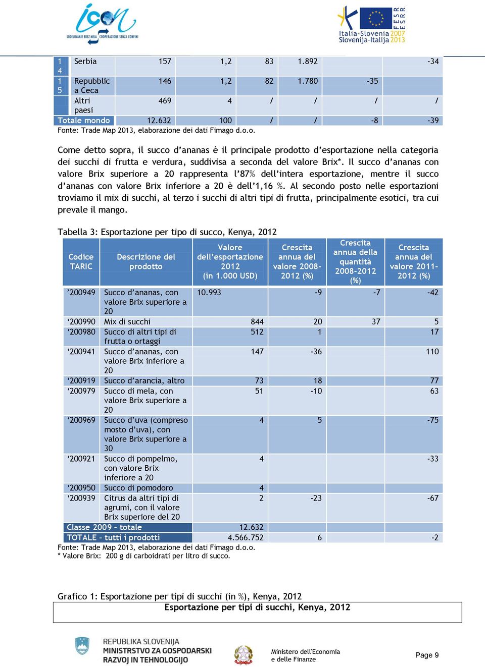 Il succo d ananas con valore Brix superiore a 20 rappresenta l 87% dell intera esportazione, mentre il succo d ananas con valore Brix inferiore a 20 è dell 1,16 %.