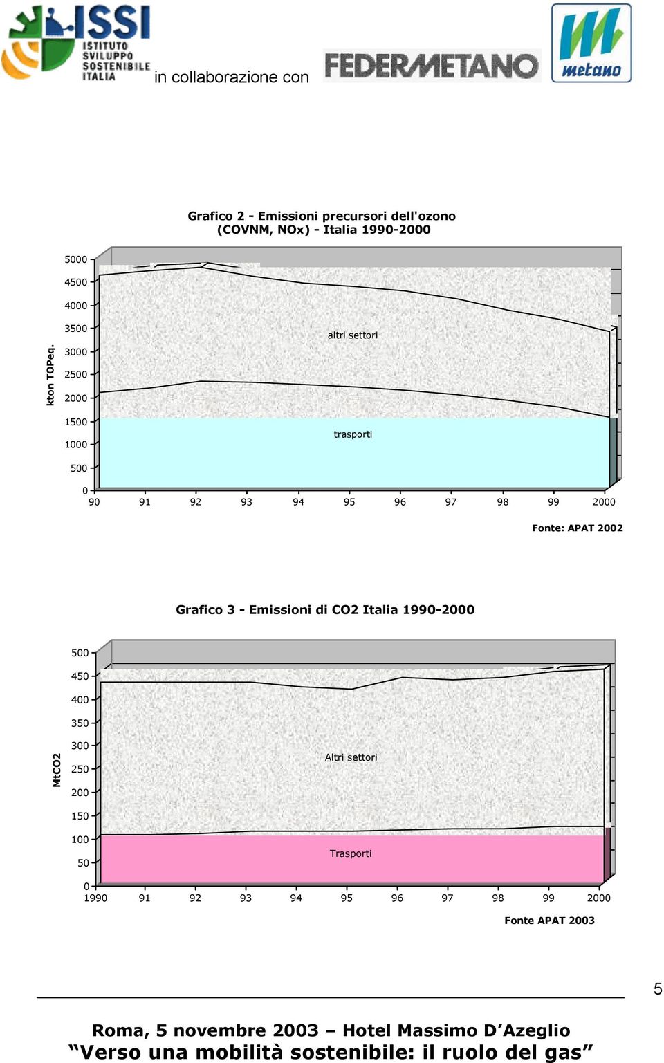 2000 Fonte: APAT 2002 Grafico 3 - Emissioni di CO2 Italia 1990-2000 500 450 400 350 MtCO2 300