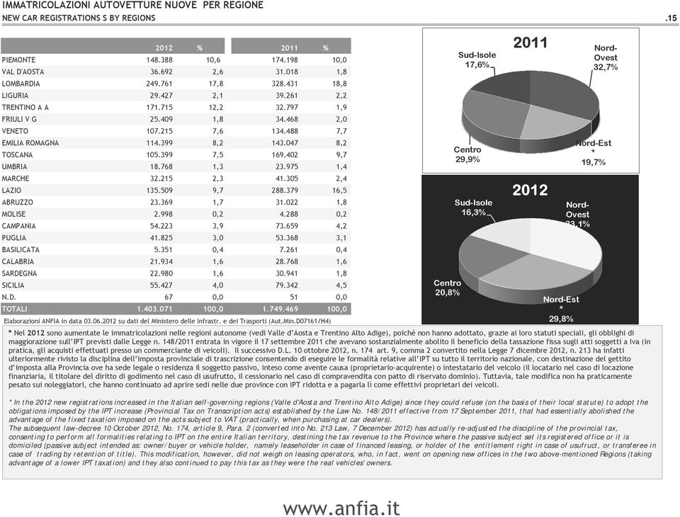 215 7,6 134.488 7,7 Sud-Isole 17,6 16,3 EMILIA ROMAGNA 114.399 8,2 143.047 8,2 TOSCANA 105.399 7,5 169.402 9,7 UMBRIA 18.768 1,3 23.975 1,4 MARCHE 32.215 2,3 41.305 2,4 LAZIO 135.509 9,7 288.