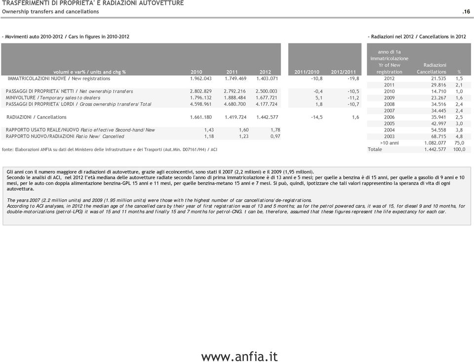 / units and chg % 2010 2011 2012 2011/2010 2012/2011 IMMATRICOLAZIONI NUOVE / New registrations 1.962.043 1.749.469 1.403.071-10,8-19,8 2012 21.535 1,5 2011 29.