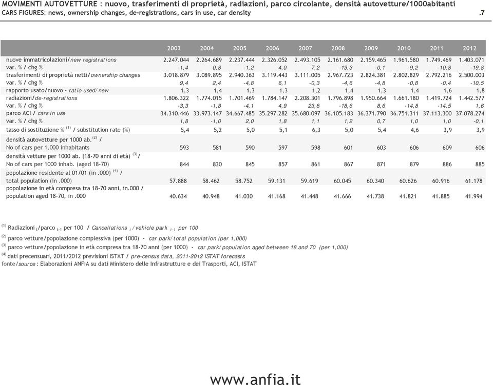 071 var. % / chg % -1,4 0,8-1,2 4,0 7,2-13,3-0,1-9,2-10,8-19,8 trasferimenti di proprietà netti/ownership changes 3.018.879 3.089.895 2.940.363 3.119.443 3.111.005 2.967.723 2.824.381 2.802.829 2.792.