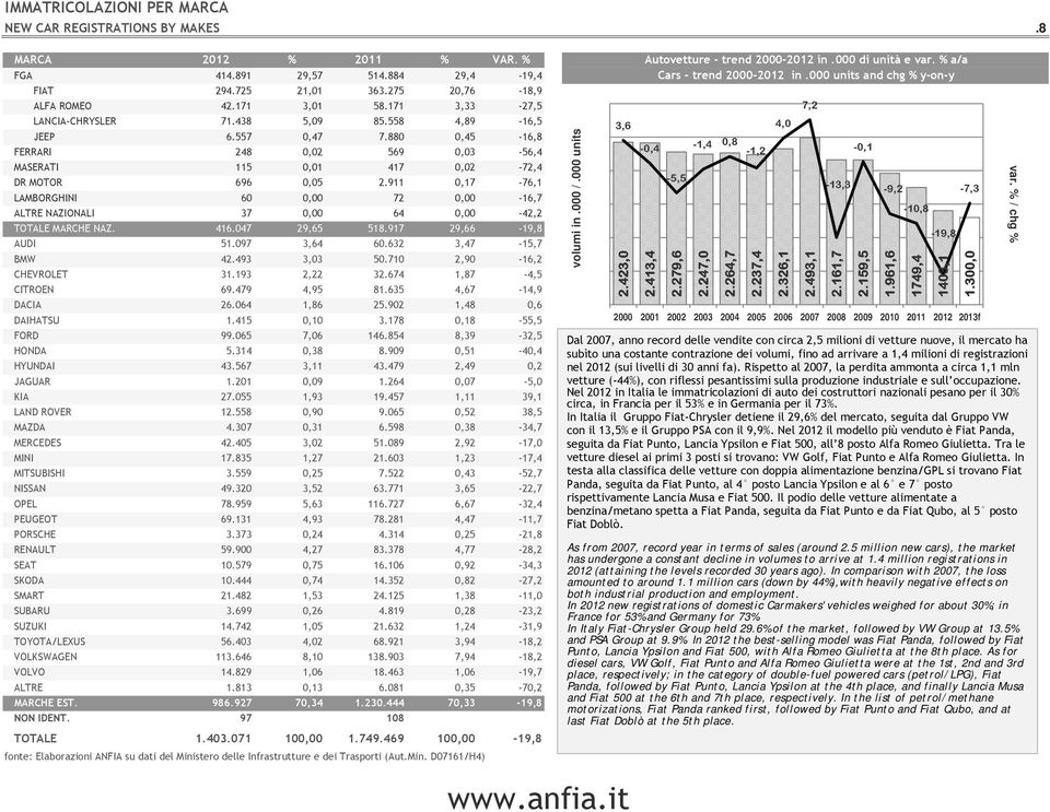 911 0,17-76,1 LAMBORGHINI 60 0,00 72 0,00-16,7 ALTRE NAZIONALI 37 0,00 64 0,00-42,2 TOTALE MARCHE NAZ. 416.047 29,65 518.917 29,66-19,8 AUDI 51.097 3,64 60.632 3,47-15,7 BMW 42.493 3,03 50.