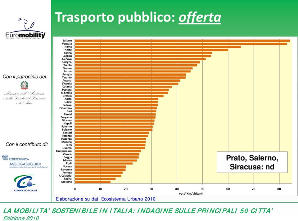 Emilia Brescia Aosta Udine Padova Catanzaro Bari Rimini Bergamo Vicenza Napoli Palermo Bolzano Sassari Potenza Piacenza Modena Terni