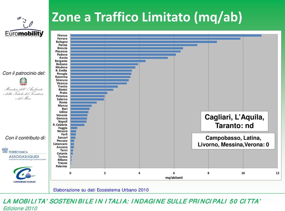 Calabria Foggia Novara Forlì Sassari Pescara Catanzaro Ancona Terni Catania Torino Milano Trieste Palermo Cagliari, L Aquila, Cagliari, L'Aquila,