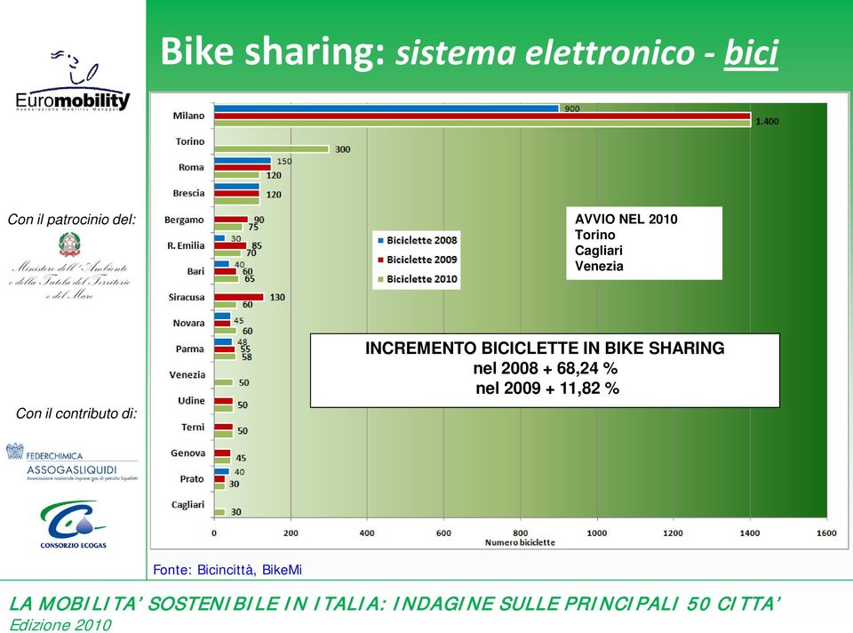 INCREMENTO BICICLETTE IN BIKE SHARING nel