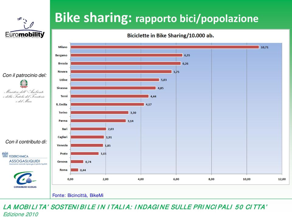 bici/popolazione