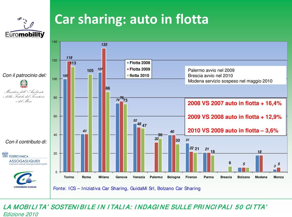 40 30 2009 VS 2008 auto in flotta + 12,9% 2010 VS 2009 auto in flotta 3,6% 31 20 22 21 21 18 18 0 6 5 5 3 Torino Roma Milano Genova