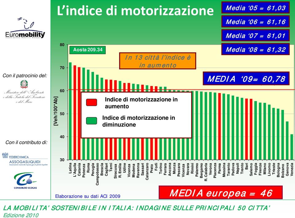 motorizzazione in diminuzione 40 30 Latina L'Aquila Catania Potenza Roma Perugia Campobasso Brescia Cagliari Terni Siracusa R.