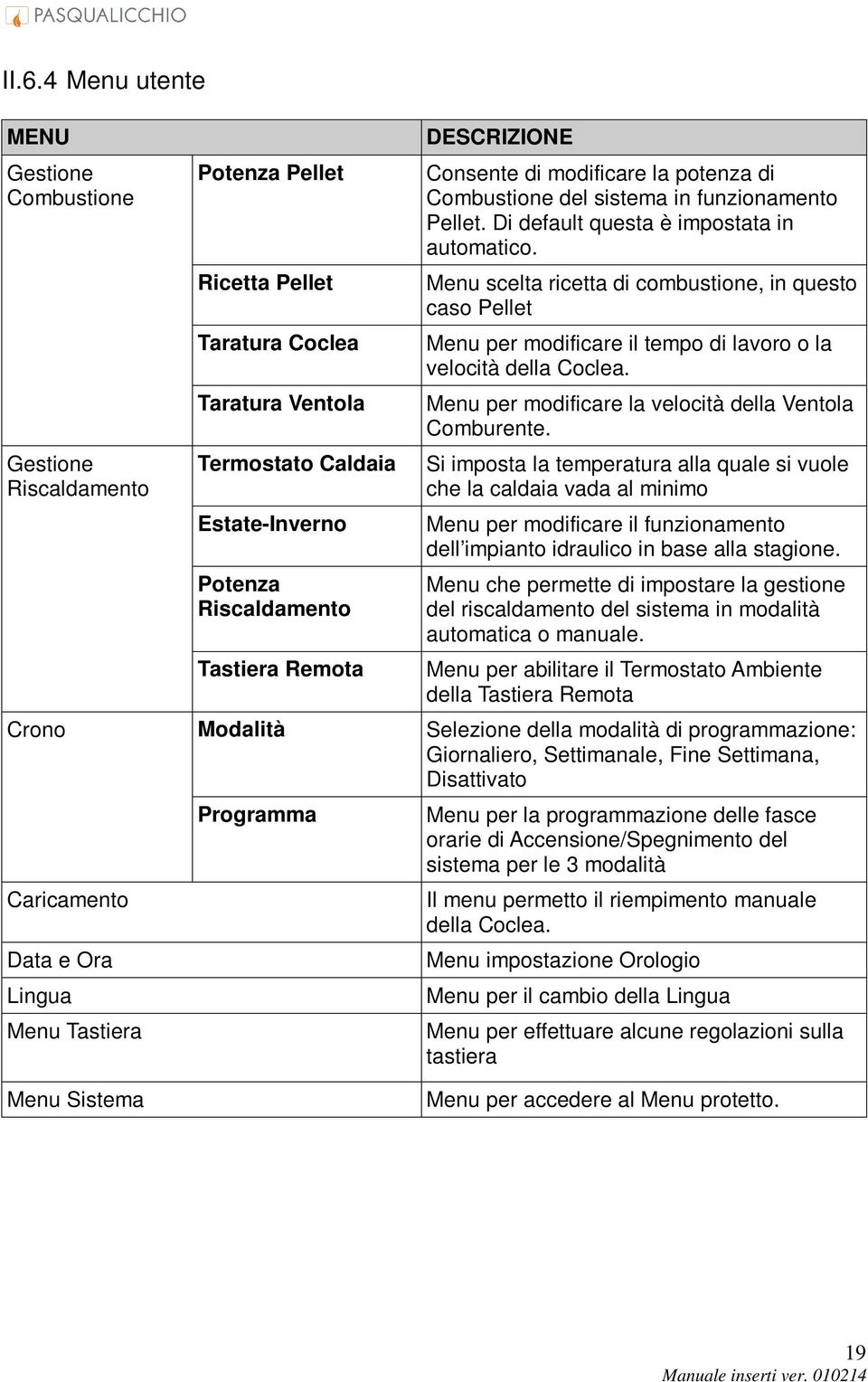 Menu scelta ricetta di combustione, in questo caso Pellet Menu per modificare il tempo di lavoro o la velocità della Coclea. Menu per modificare la velocità della Ventola Comburente.