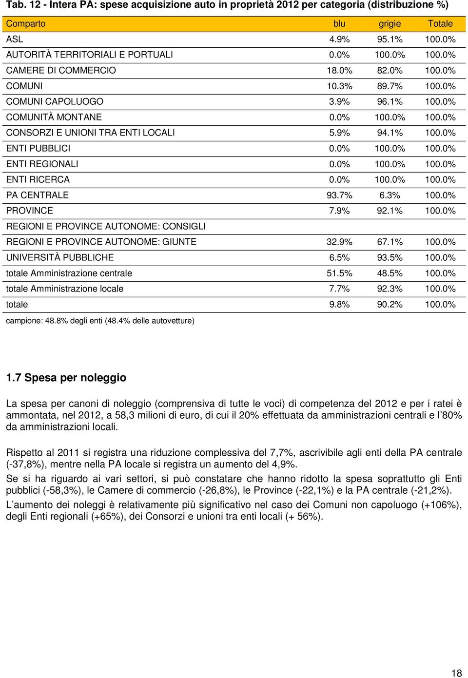 0% 100.0% 100.0% ENTI REGIONALI 0.0% 100.0% 100.0% ENTI RICERCA 0.0% 100.0% 100.0% PA CENTRALE 93.7% 6.3% 100.0% PROVINCE 7.9% 92.1% 100.