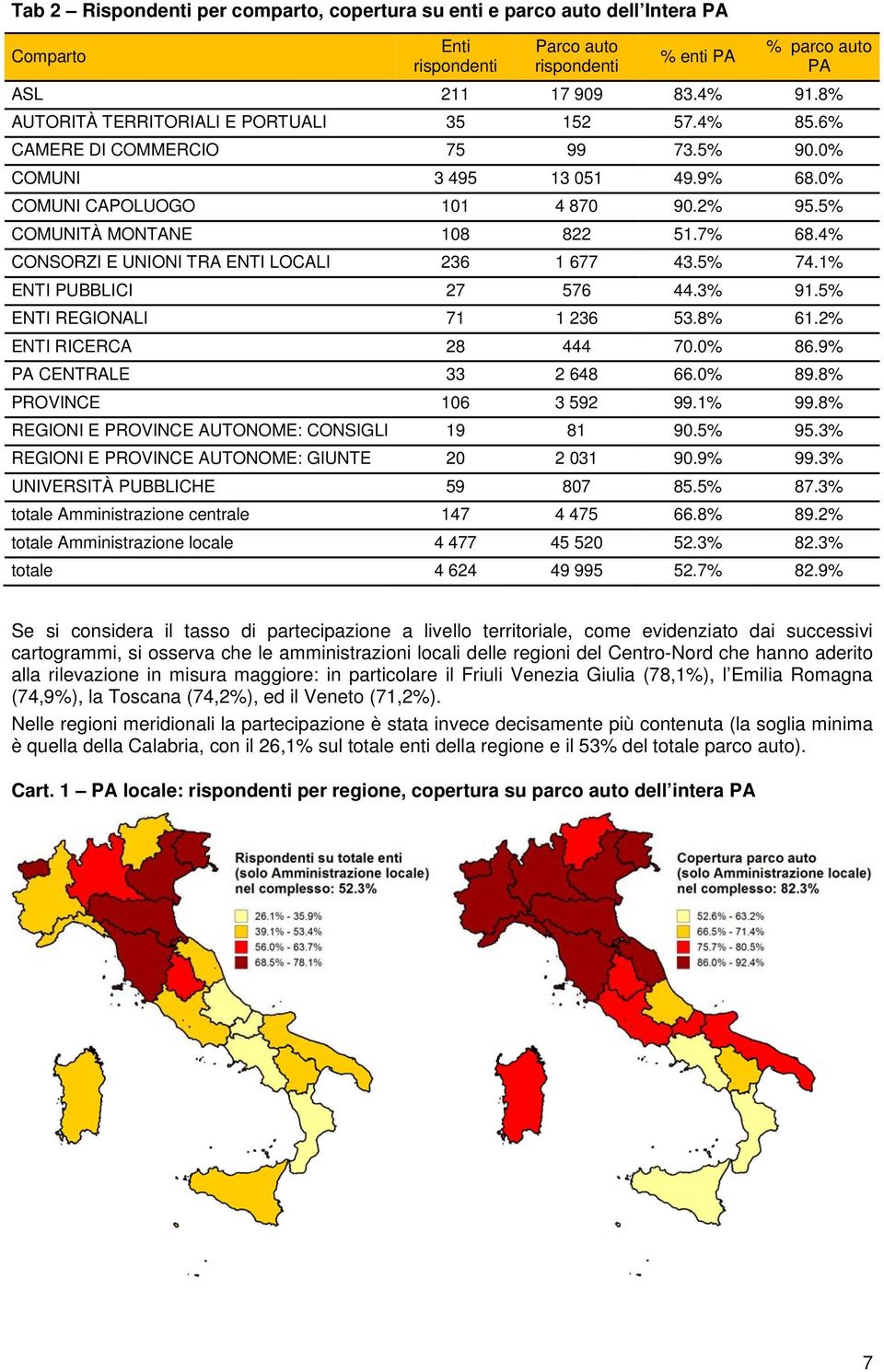 4% CONSORZI E UNIONI TRA ENTI LOCALI 236 1 677 43.5% 74.1% ENTI PUBBLICI 27 576 44.3% 91.5% ENTI REGIONALI 71 1 236 53.8% 61.2% ENTI RICERCA 28 444 70.0% 86.9% PA CENTRALE 33 2 648 66.0% 89.